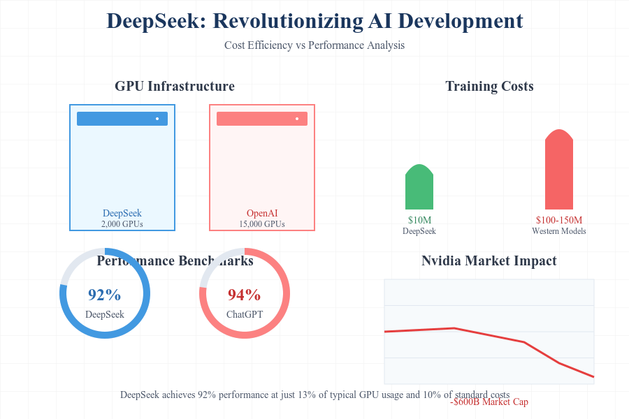 DeepSeek Sparks $108 Billion Loss for World’s Richest A Tech Revolution Shaking Silicon Valley (2) DeepSeek Ai's Game-Changing AI Model Implications for Silicon Valley, India, and the Global AI Race