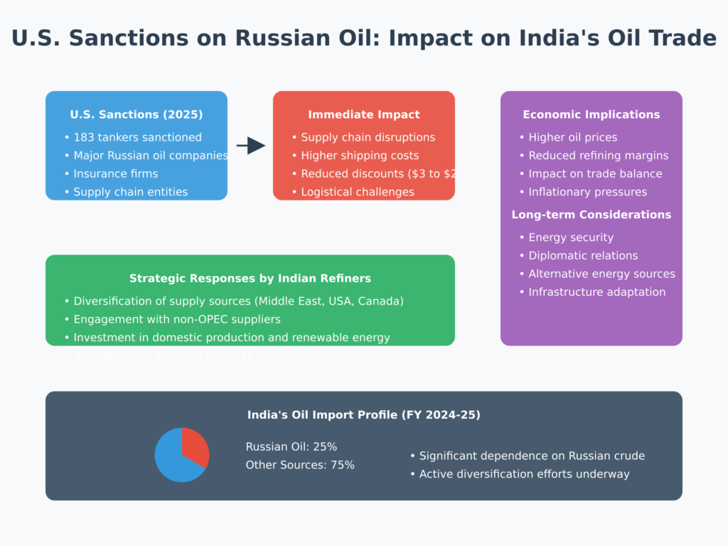 Impact of U.S. sanctions on Russian oil trade with India