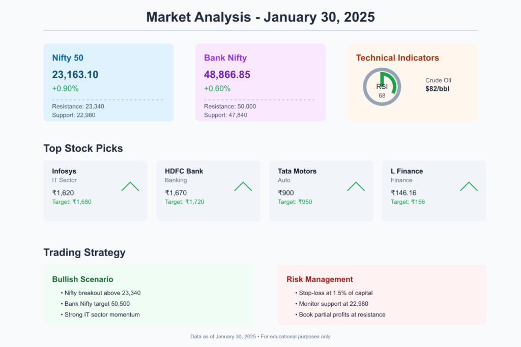 Nifty Bank Nifty 30th Jan, 2025