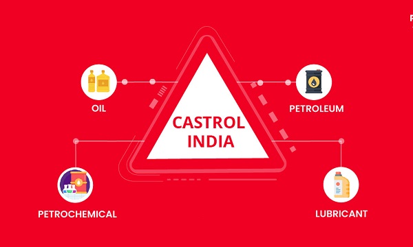 Castrol India Share Price