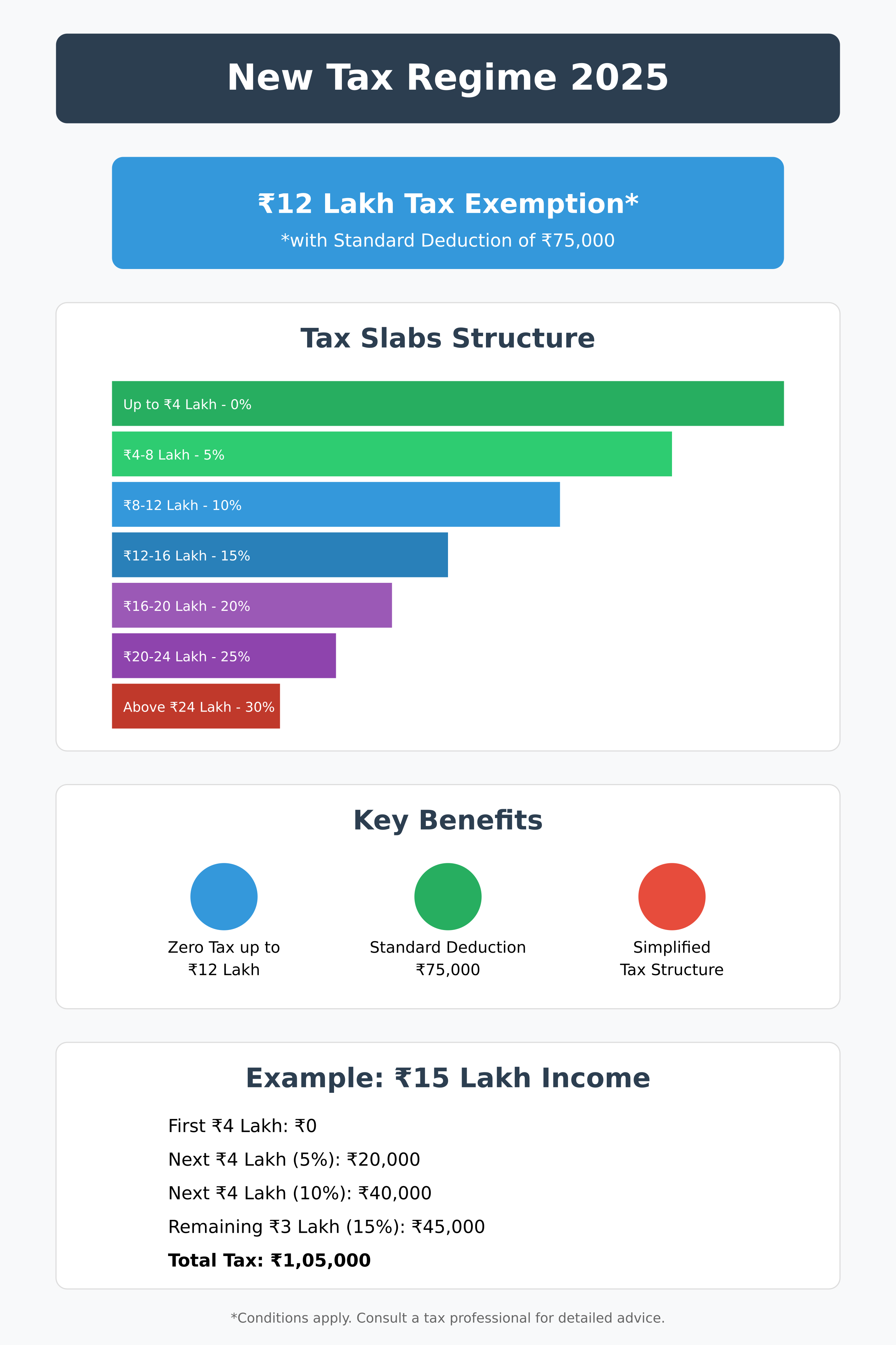 New Tax Regime 2025 Updated Slabs, ₹12 Lakh Exemption