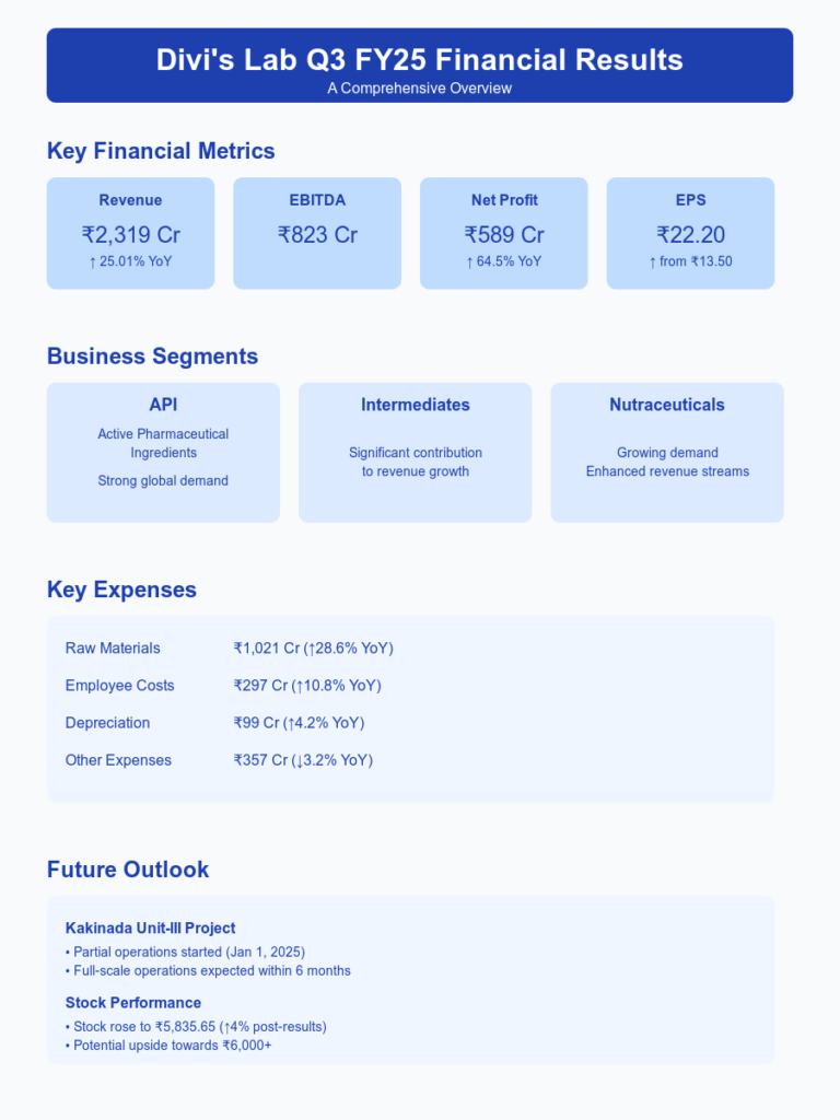 Divis Lab Q3 FY25 Results 