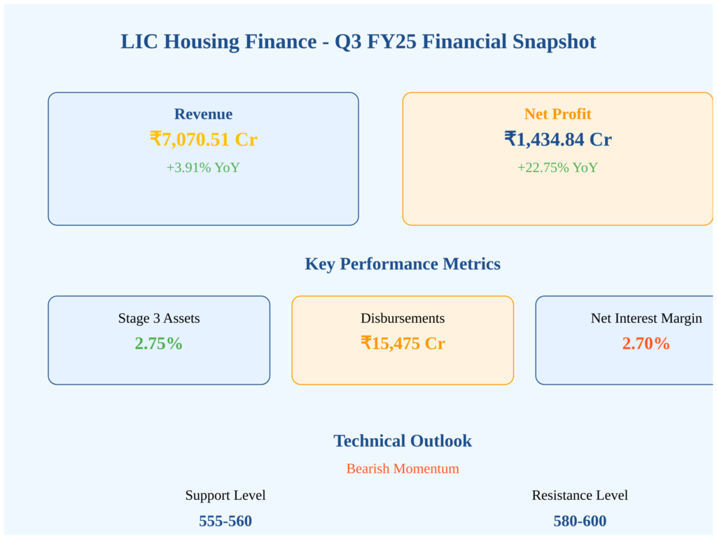 LIC Housing Finance Why It Can Break the 500 Level