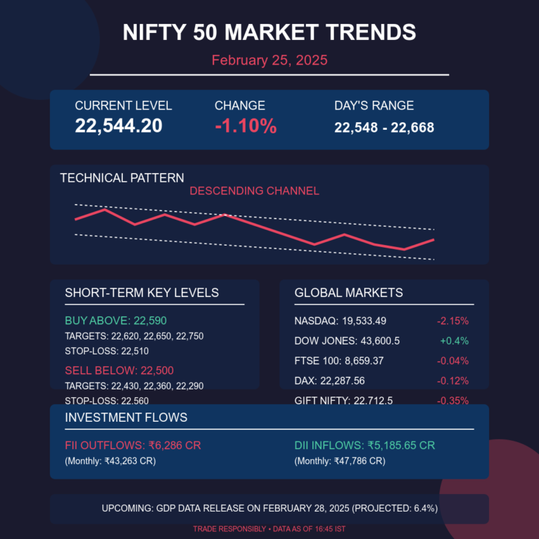 Nifty 50 on February 25, 2025