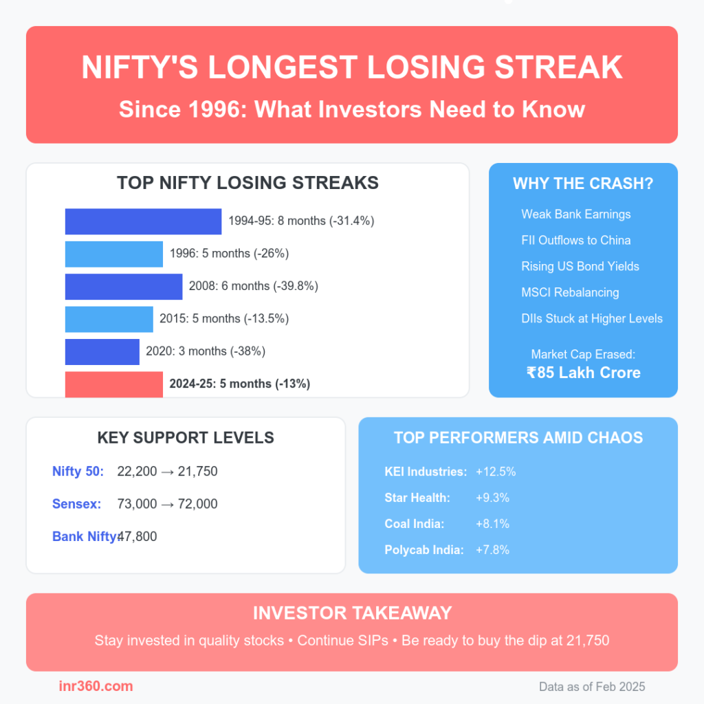 Nifty Records Longest Losing Streak Since 1996 