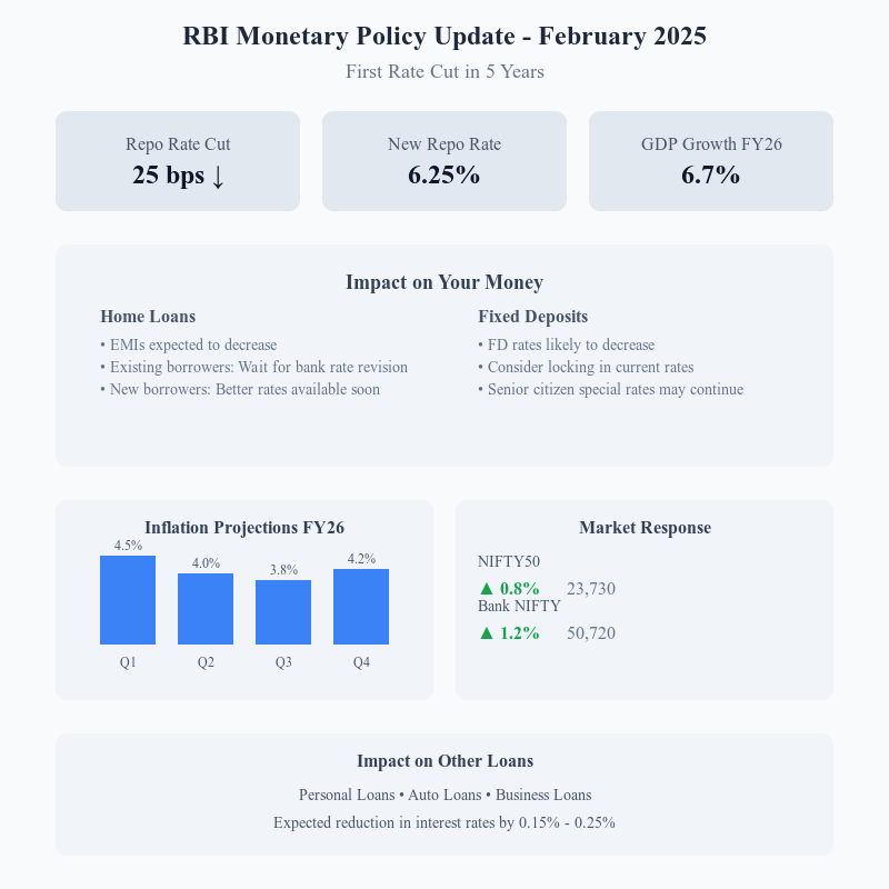 RBI MPC Meeting 2025 RBI Cuts Repo Rate by 25 Basis Points to 6.25%, First Cut in 5 Years