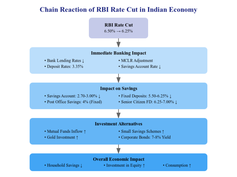 Repo Rate Cut After Five Years Impact, Analysis & Market Reactions