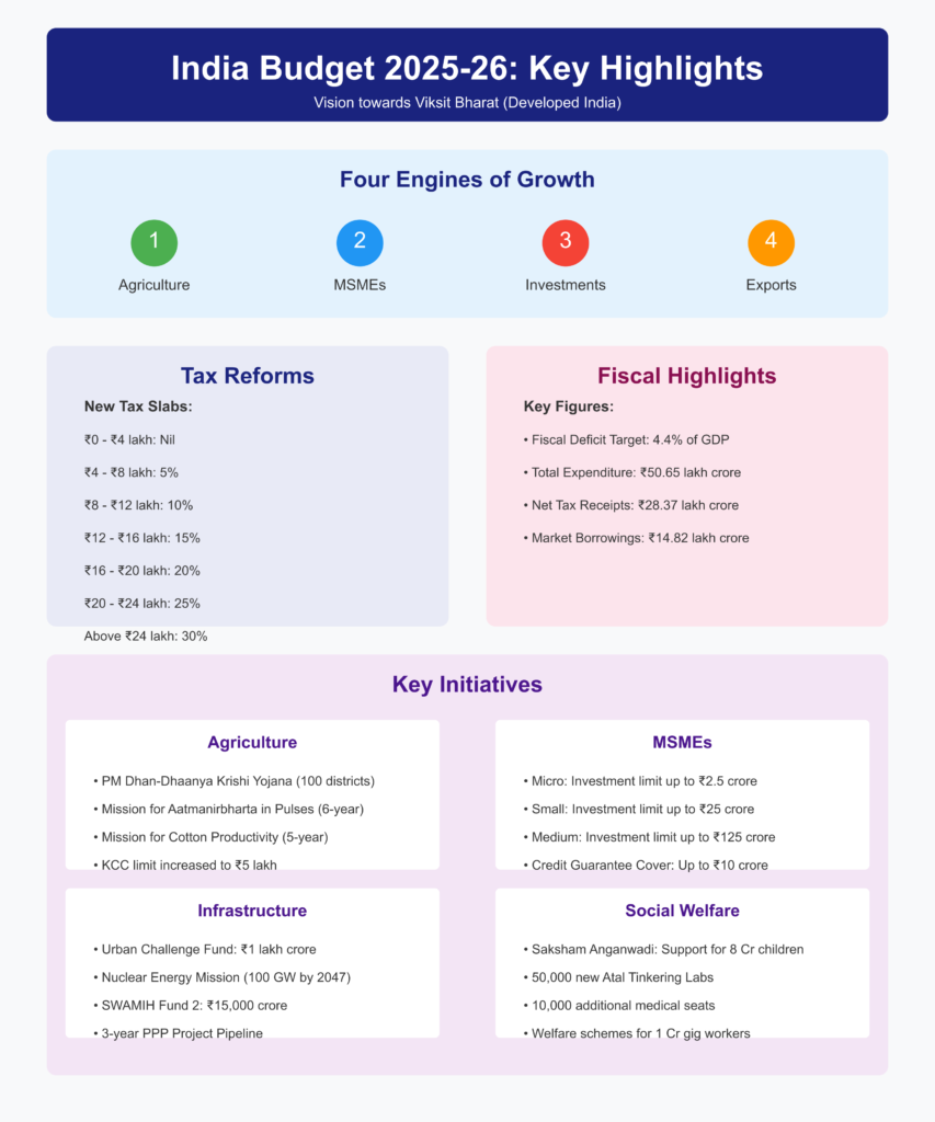 Union Budget 2025-26