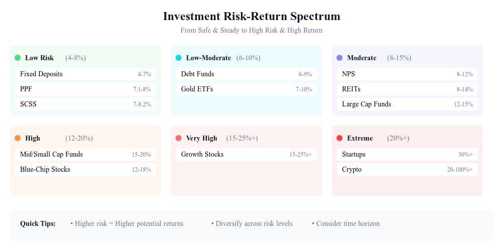 Visual Recap of Investment Options in India