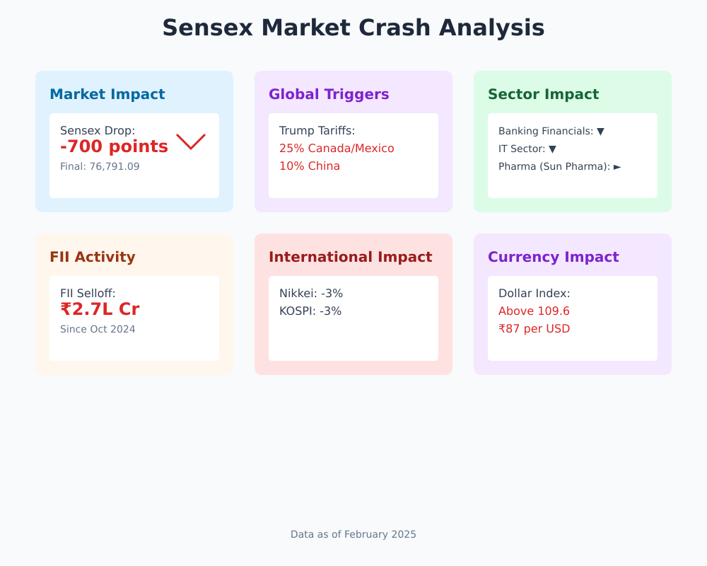 Visual Recap of Sensex Crash Due to Trump Tariffs.