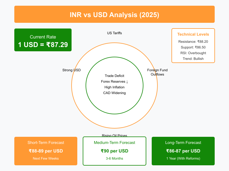 Why INR Is Falling Against USD