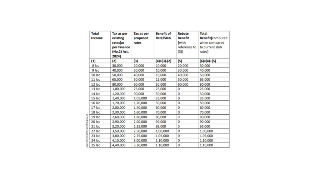 new tax regime 2025 Tax Slabs