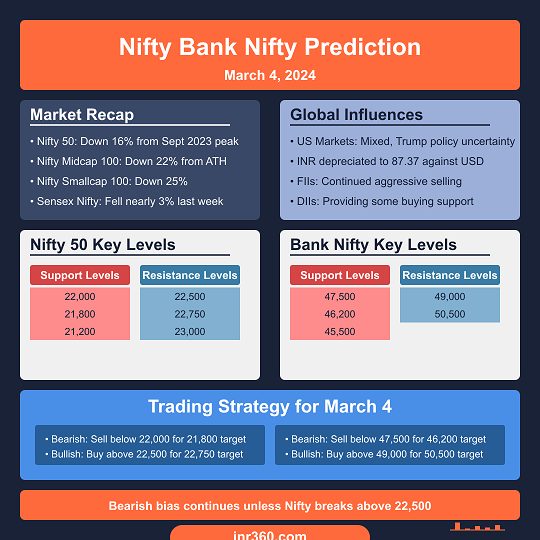 Nifty & Bank Nifty Prediction for March 4 Visual Recap2