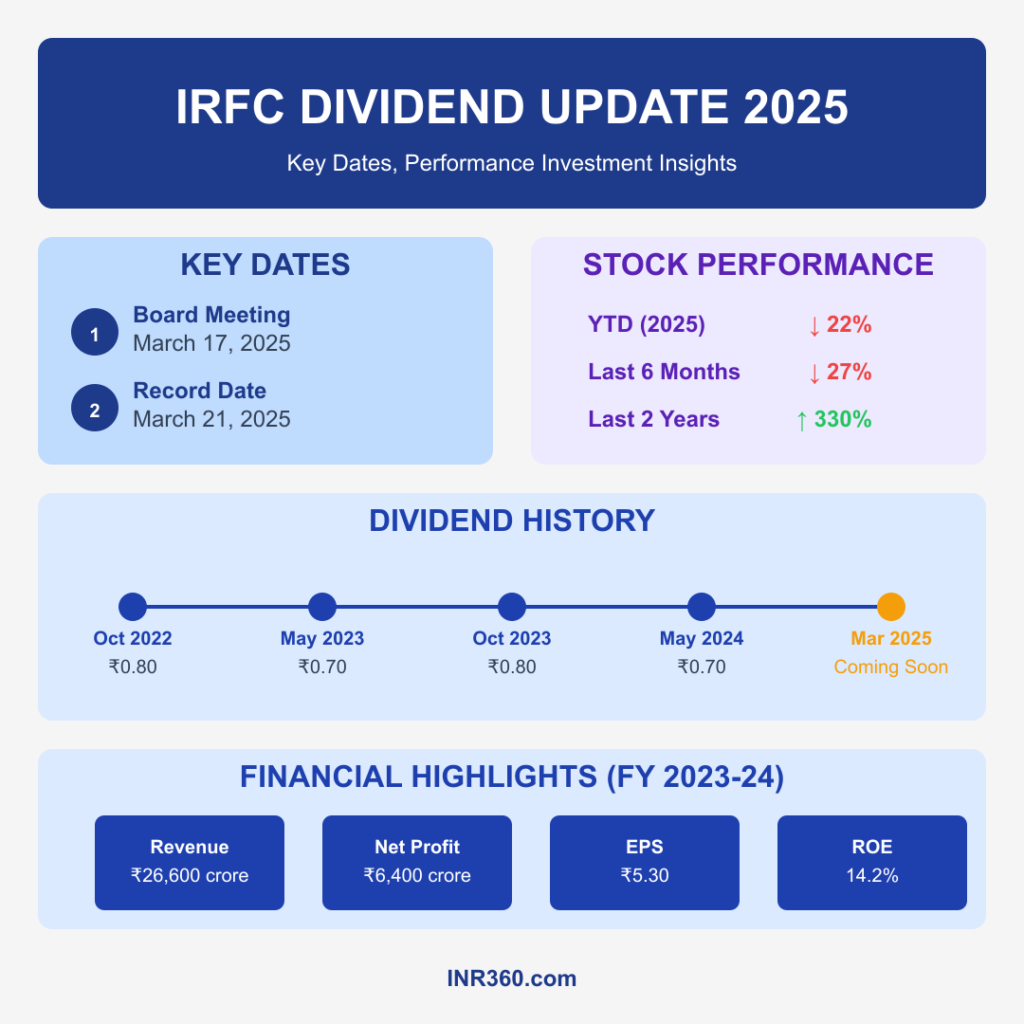 Visual Recap IRFC Dividend Date 2025 Visual Recap IRFC Dividend Date 2025