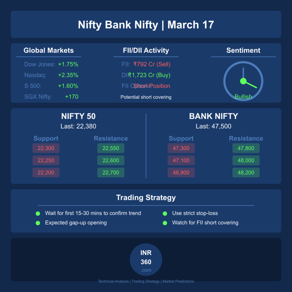 Visual Recap Nifty 50 & Bank Nifty Prediction for March 17 Visual Recap Nifty 50 & Bank Nifty Prediction for March 17