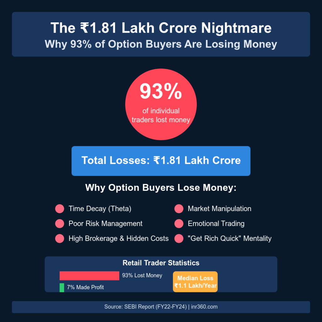 Why 93% of Option Buyers Are Losing Money Why 93% of Option Buyers Are Losing Money