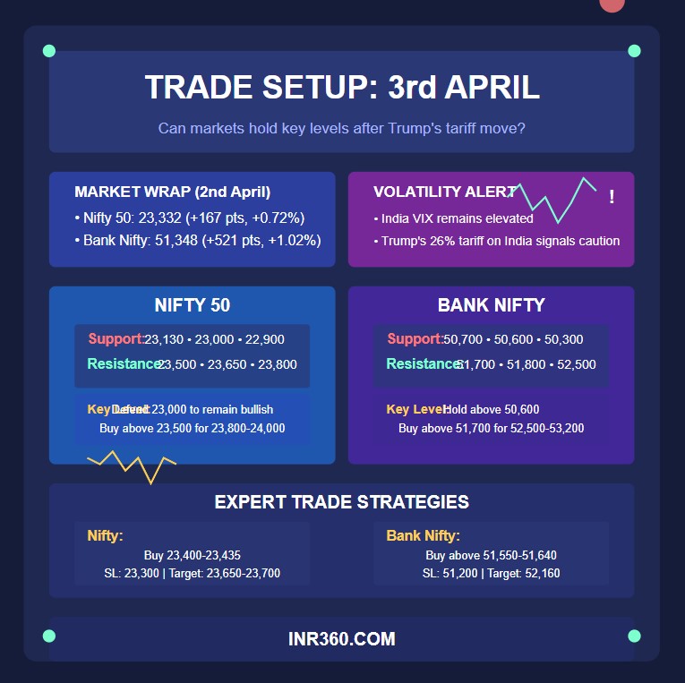 Trade Setup for 3rd April