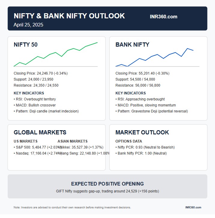 Visual Recap Nifty & Bank Nifty on 25th April 2025 Visual Recap Nifty & Bank Nifty on 25th April 2025