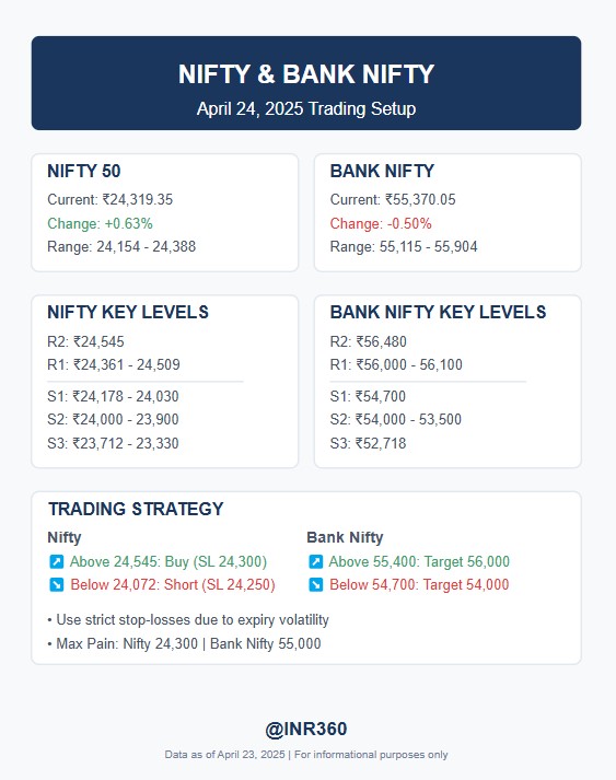 Visual Recap Nifty and Bank Nifty 24th April